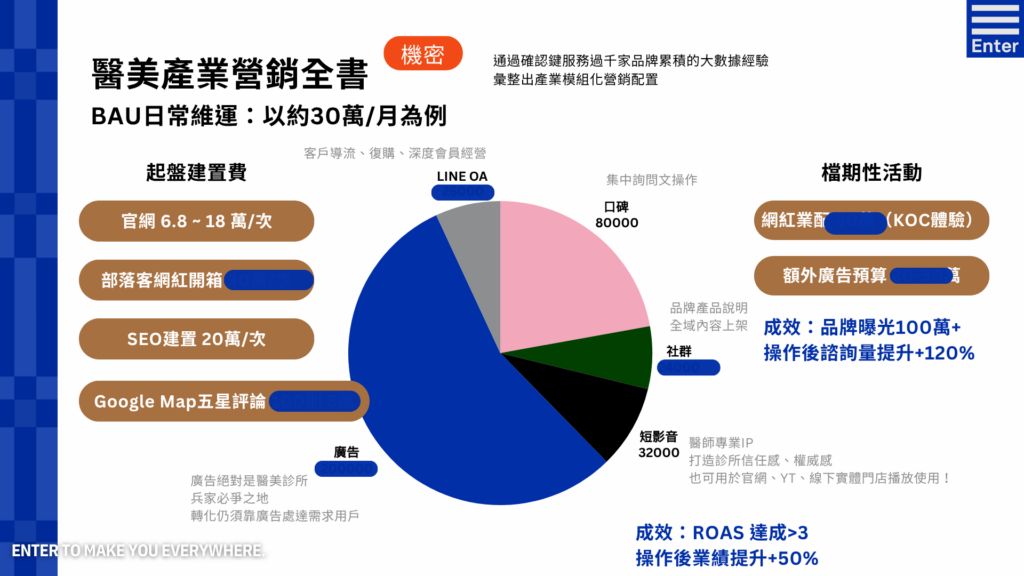 醫美行業網站內容題目庫：信任、專業、合規、案例、SEO