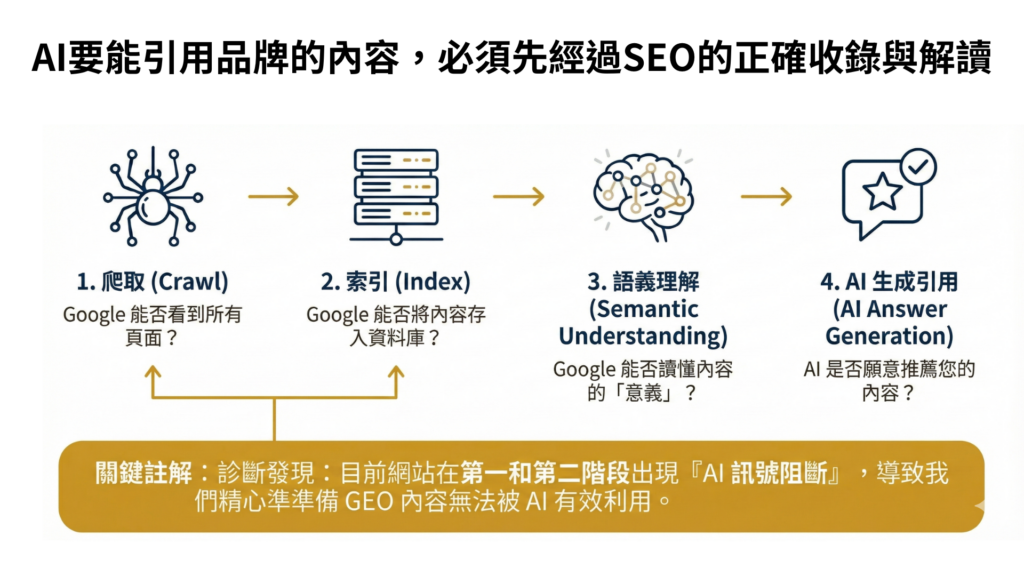 AI 搜尋引擎收錄流程圖,語意理解階段發生訊號阻斷