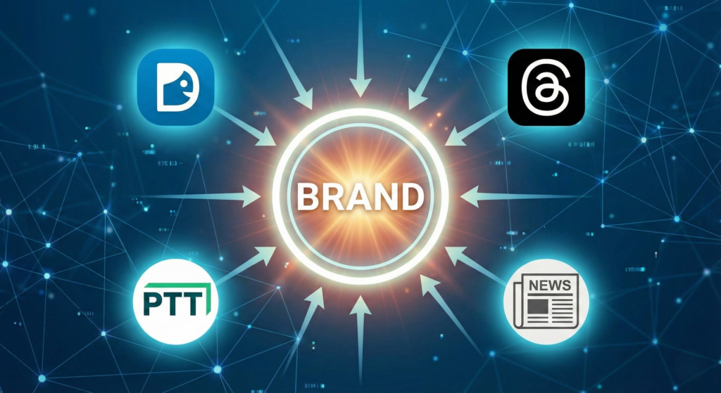 一張品牌外部訊號示意圖，顯示 Dcard、PTT、Threads 與新聞媒體的箭頭指向中央的品牌核心，象徵外部權威訊號匯聚。
