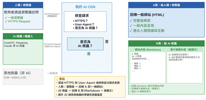 解說 CDN 上 A 頁(給人類/瀏覽器)和 B 頁(給 AI 爬蟲)的差異