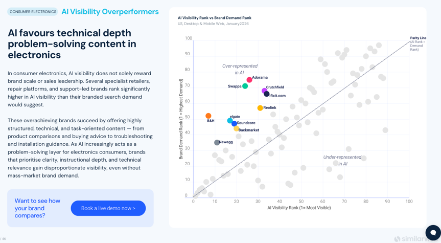 Similarweb 指出,家電、金融商品、軟體訂閱、旅遊預訂,這類「需要大量研究的購買行為」比衝動購物更容易被 AI agent 完全接管