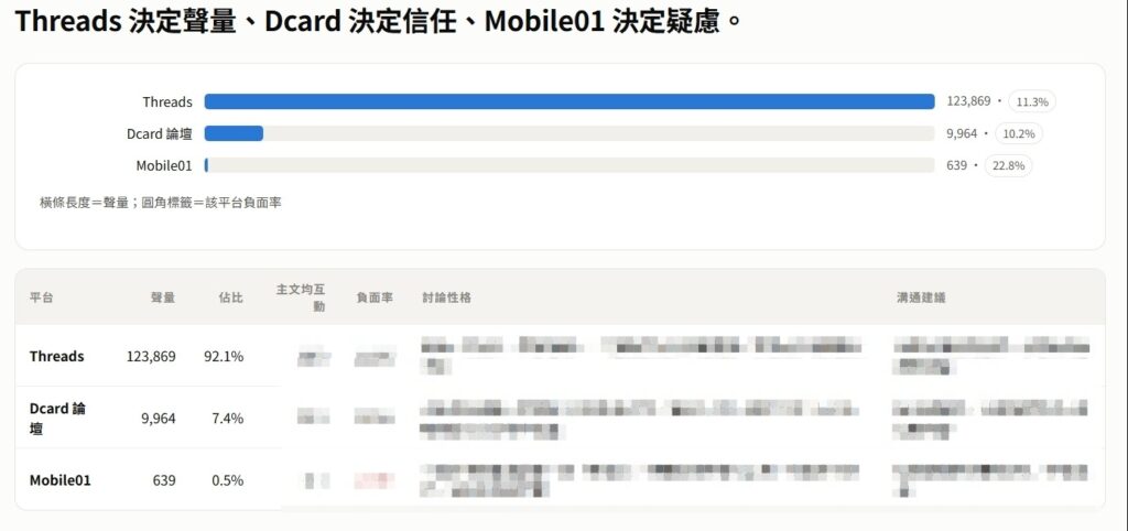 以一個保健食品品類為例(示意),這份分析能一次呈現消費者的聲量討論與平台——哪些平台討論最熱絡、適合做什麼討論、消費者在意的關鍵等。