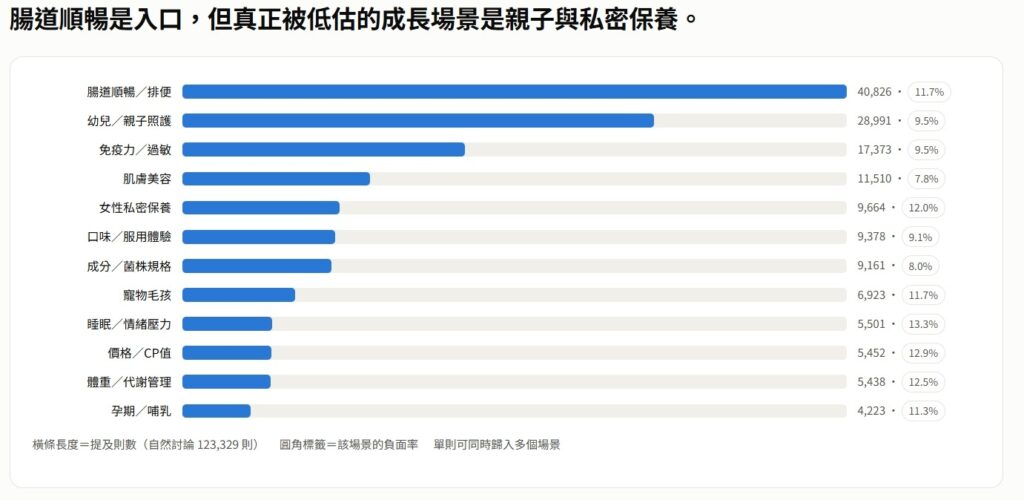 ▲ 需求場景與消費者意圖分布(示意範例1):涵蓋十餘種需求場景與多種決策意圖。