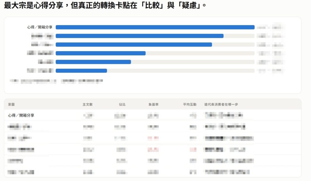 需求場景與消費者意圖分布(示意範例2):涵蓋十餘種需求場景與多種決策意圖。