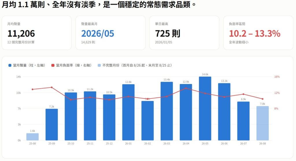 確認鍵 AI 消費者意圖分析報告(示意):以單一品類為對象,監測逾 13 萬則社群真實討論。