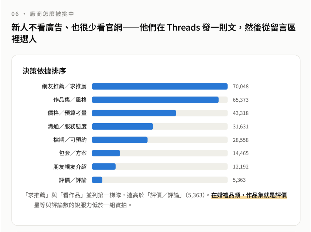 消費者購買決策依據排序(AI 大數據輿情分析,示意)