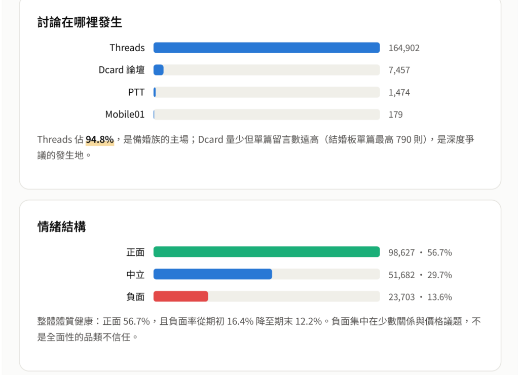 AI 大數據輿情分析報告範例(平台聲量+情緒結構,品類層級、不含特定品牌數據)